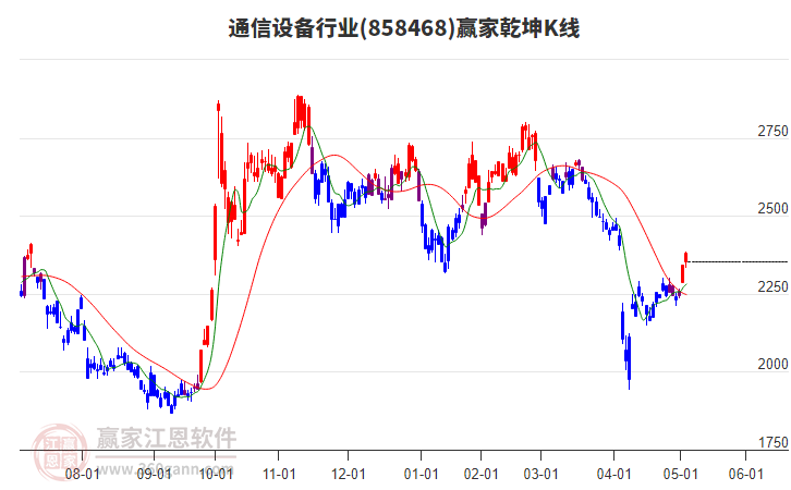 858468通信設備贏家乾坤K線工具 858468通信設備贏家乾坤K線工具