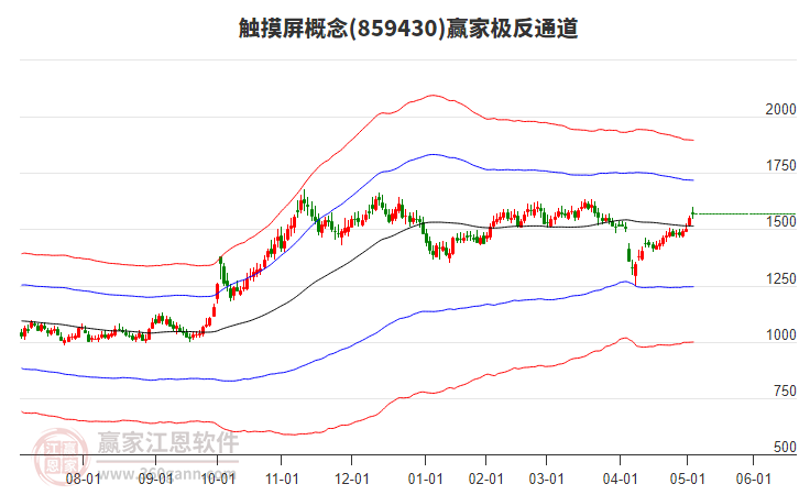 859430觸摸屏贏家極反通道工具