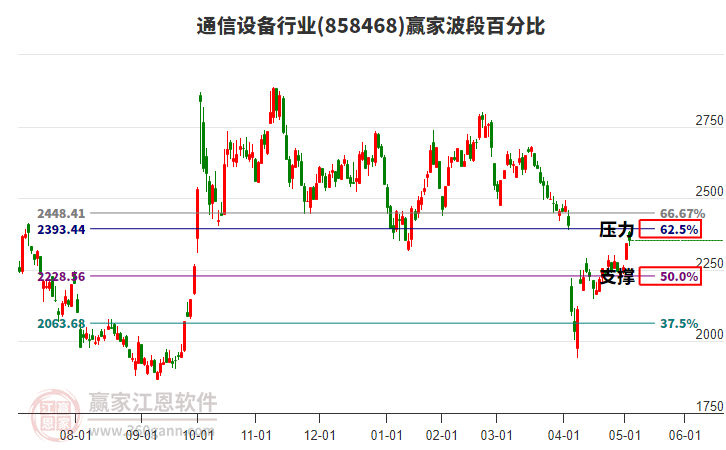 通信設備行業(yè)波段百分比工具 通信設備行業(yè)波段百分比工具