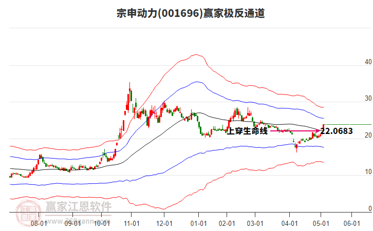 001696宗申動力贏家極反通道工具