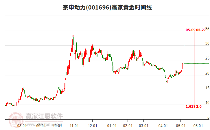 001696宗申動力黃金時間周期線工具