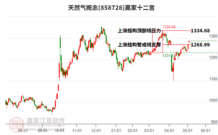 858728天然氣贏家十二宮工具
