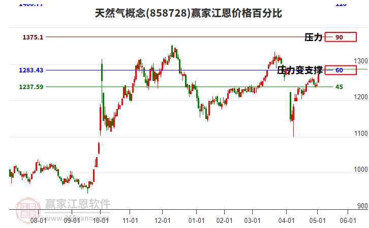 天然氣概念江恩價格百分比工具
