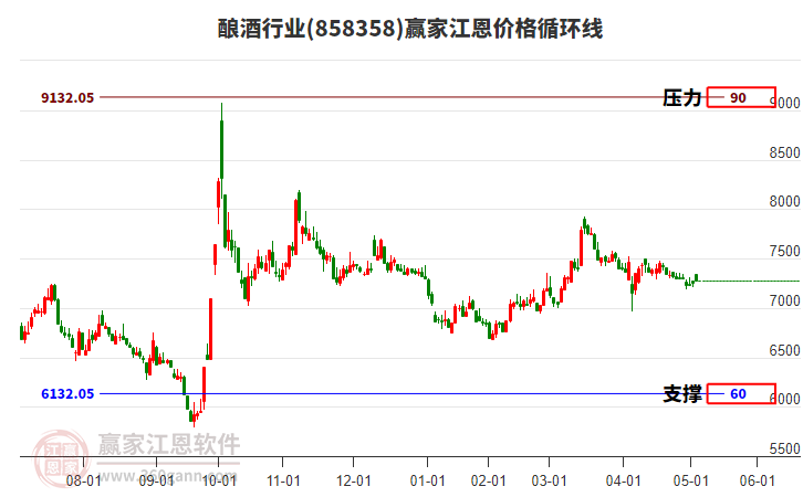 釀酒行業(yè)江恩價格循環(huán)線工具