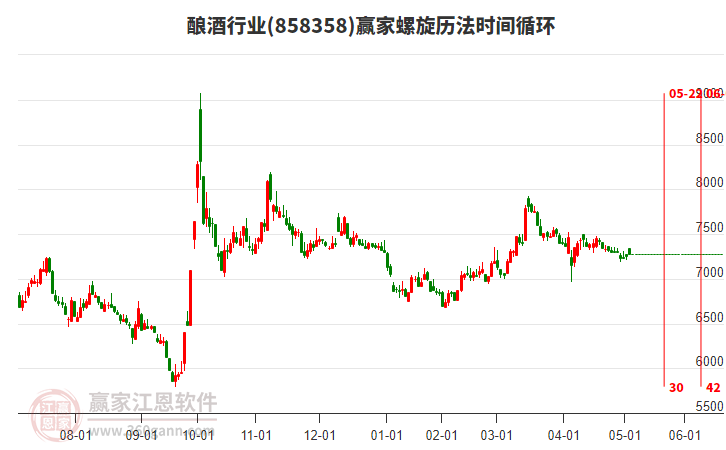 釀酒行業(yè)螺旋歷法時間循環(huán)工具