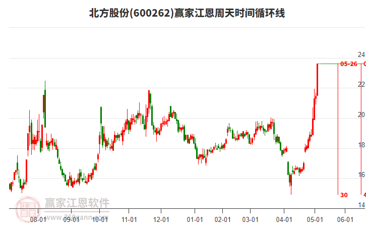 600262北方股份江恩周天時間循環(huán)線工具