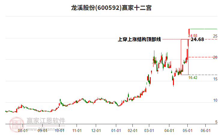 600592龍溪股份贏家十二宮工具