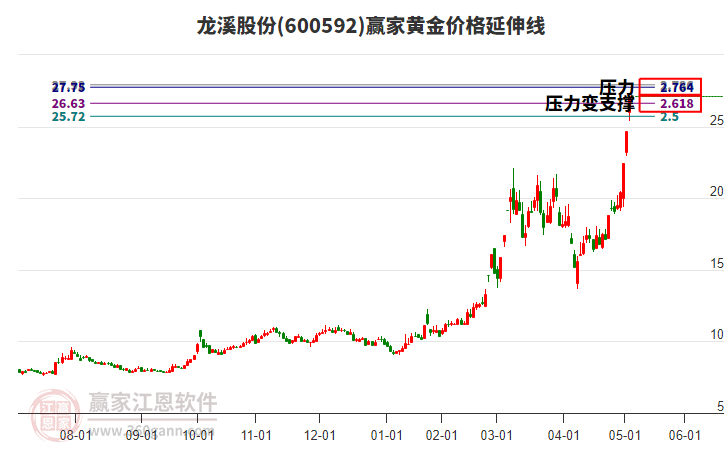 600592龍溪股份黃金價(jià)格延伸線工具