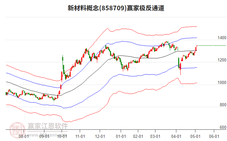 858709新材料贏家極反通道工具