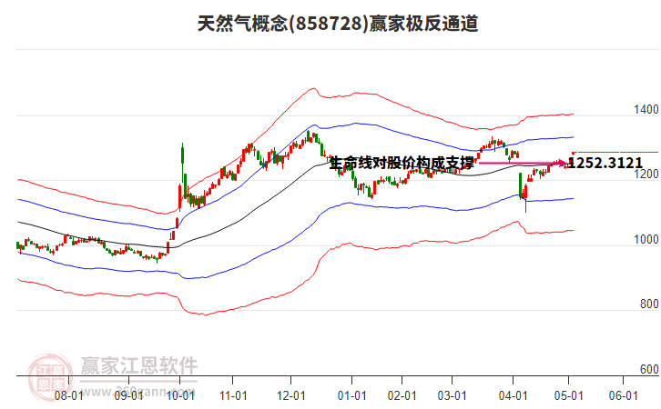 858728天然氣贏家極反通道工具 858728天然氣贏家極反通道工具