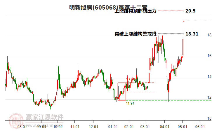 605068明新旭騰贏家十二宮工具 605068明新旭騰贏家十二宮工具