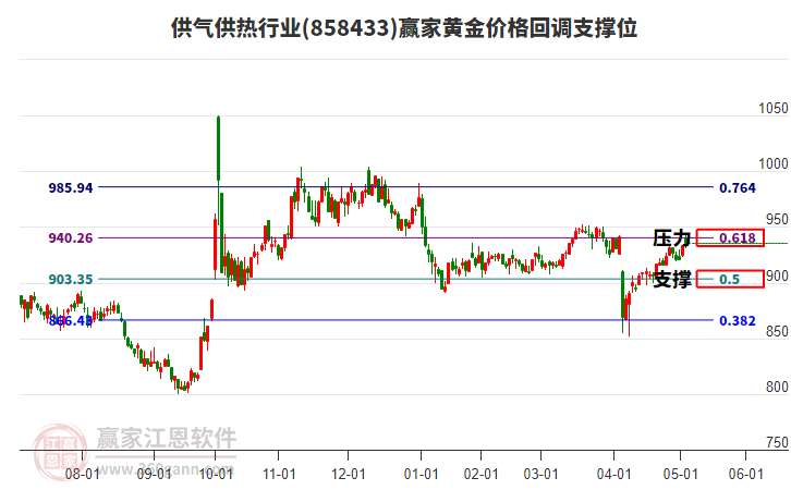 供氣供熱行業(yè)黃金價格回調支撐位工具 供氣供熱行業(yè)黃金價格回調支撐位工具