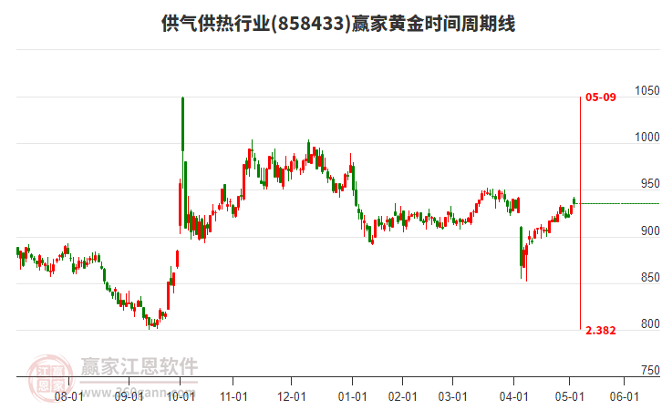 供氣供熱行業(yè)黃金時間周期線工具 供氣供熱行業(yè)黃金時間周期線工具