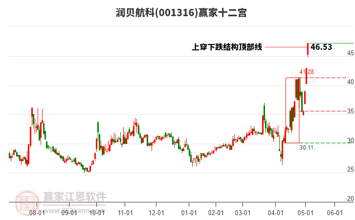 001316潤(rùn)貝航科贏家十二宮工具