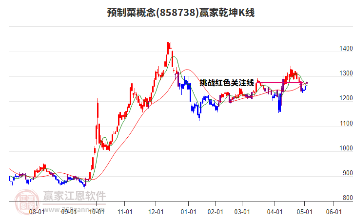 858738預(yù)制菜贏家乾坤K線工具