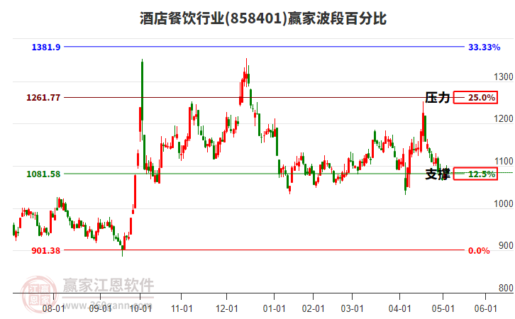 酒店餐飲行業(yè)波段百分比工具