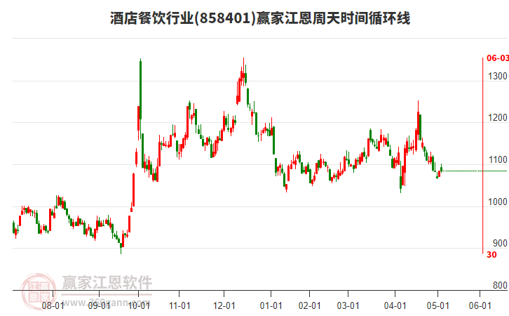 酒店餐飲行業(yè)江恩周天時間循環(huán)線工具