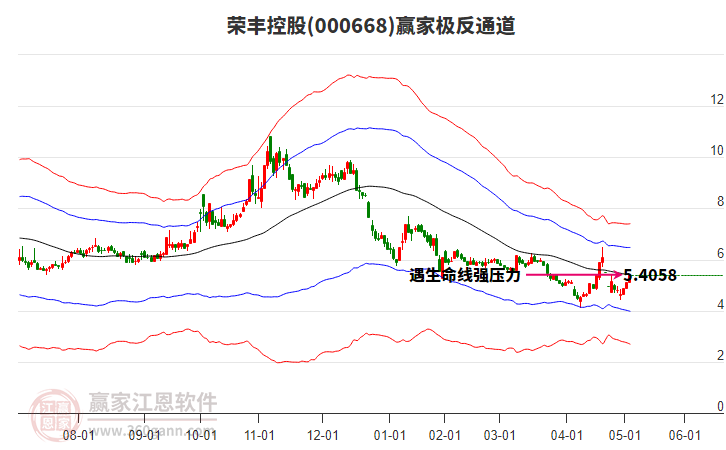 000668榮豐控股贏家極反通道工具