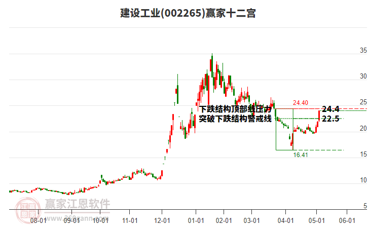 002265建設(shè)工業(yè)贏家十二宮工具