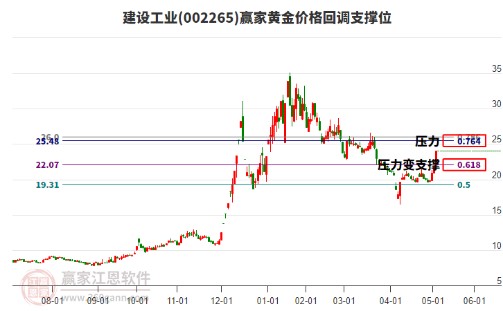 002265建設(shè)工業(yè)黃金價(jià)格回調(diào)支撐位工具