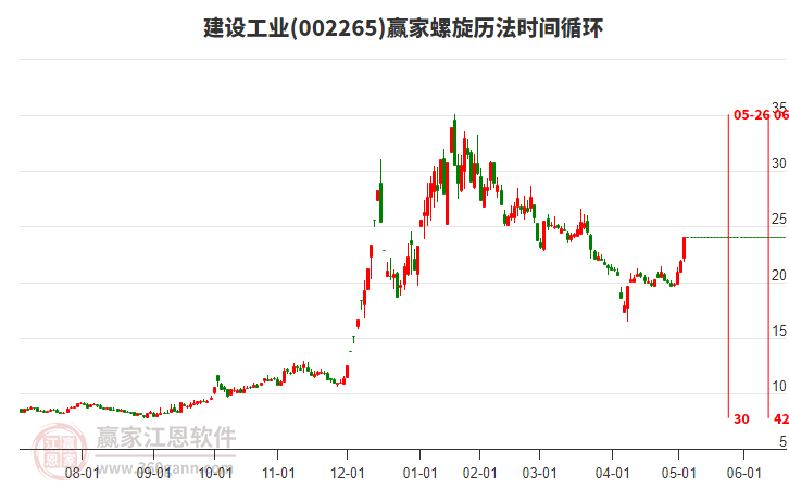 002265建設(shè)工業(yè)螺旋歷法時(shí)間循環(huán)工具