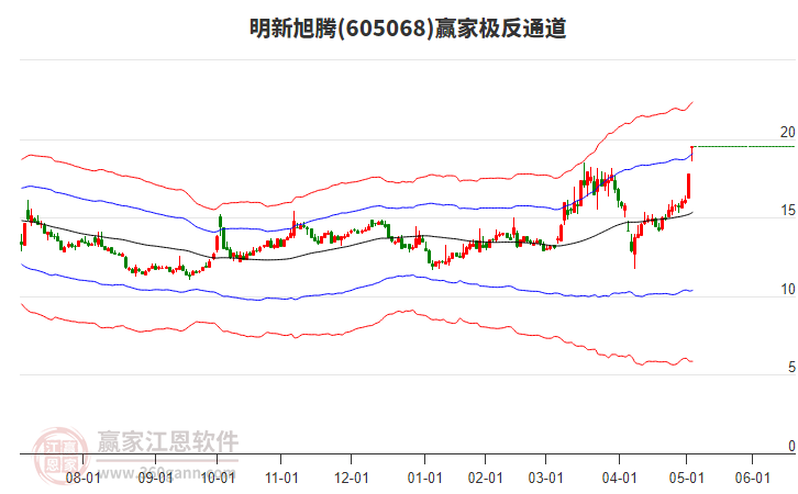 605068明新旭騰贏家極反通道工具