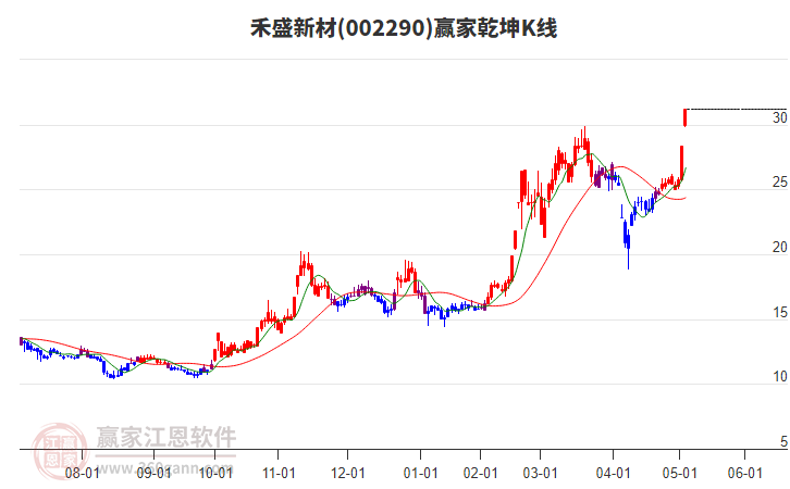 002290禾盛新材贏家乾坤K線工具