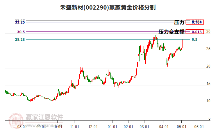 002290禾盛新材黃金價格分割工具