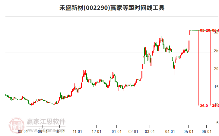 002290禾盛新材等距時間周期線工具