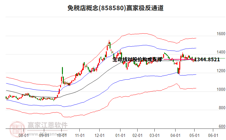 858580免稅店贏家極反通道工具
