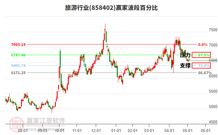 旅游行業(yè)波段百分比工具