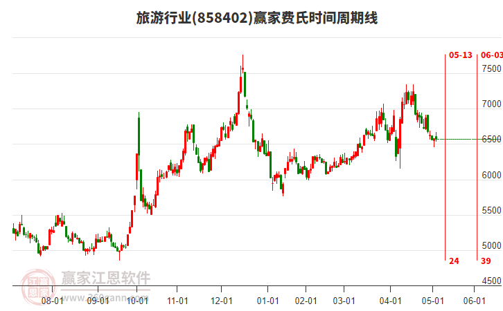 旅游行業(yè)費(fèi)氏時(shí)間周期線工具