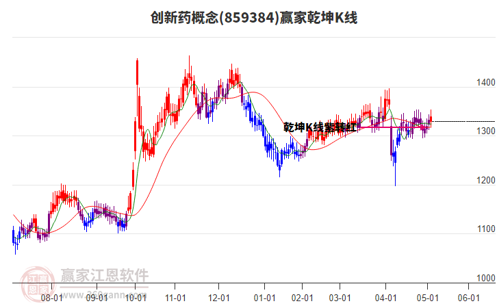 859384創(chuàng)新藥贏家乾坤K線工具