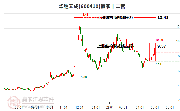 600410華勝天成贏家十二宮工具 600410華勝天成贏家十二宮工具