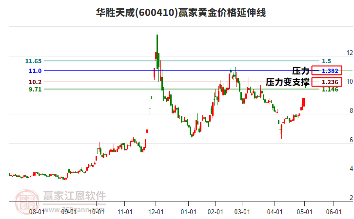 600410華勝天成黃金價(jià)格延伸線工具