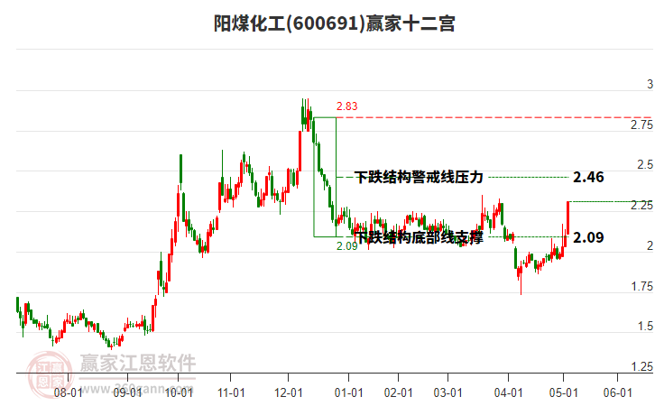 600691陽煤化工贏家十二宮工具 600691陽煤化工贏家十二宮工具