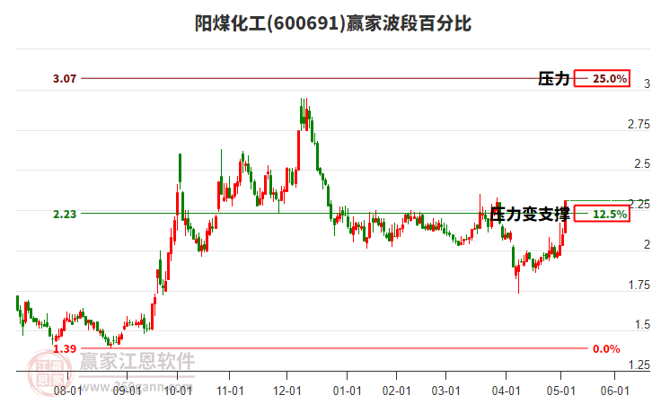 600691陽煤化工波段百分比工具 600691陽煤化工波段百分比工具