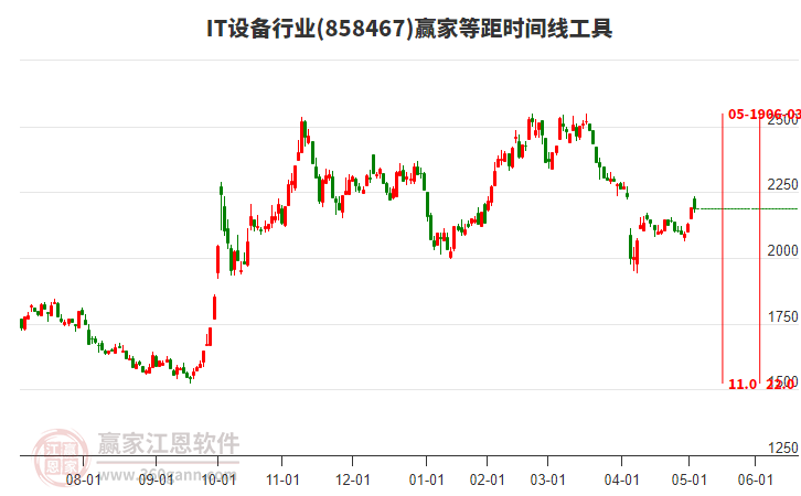 IT設(shè)備行業(yè)等距時間周期線工具 IT設(shè)備行業(yè)等距時間周期線工具