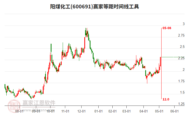 600691陽煤化工等距時(shí)間周期線工具 600691陽煤化工等距時(shí)間周期線工具