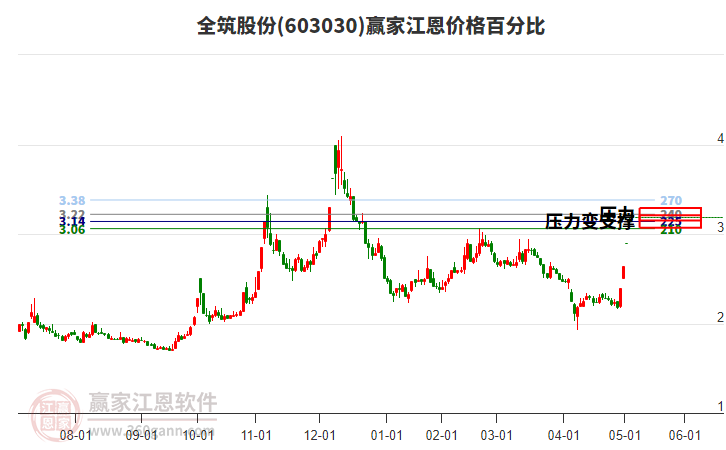 603030全筑股份江恩價格百分比工具