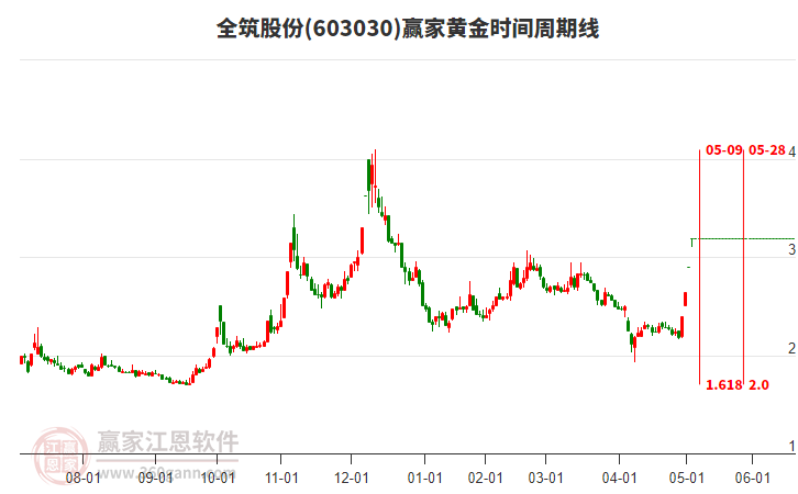 603030全筑股份黃金時間周期線工具