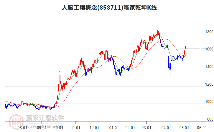 858711人腦工程贏家乾坤K線工具