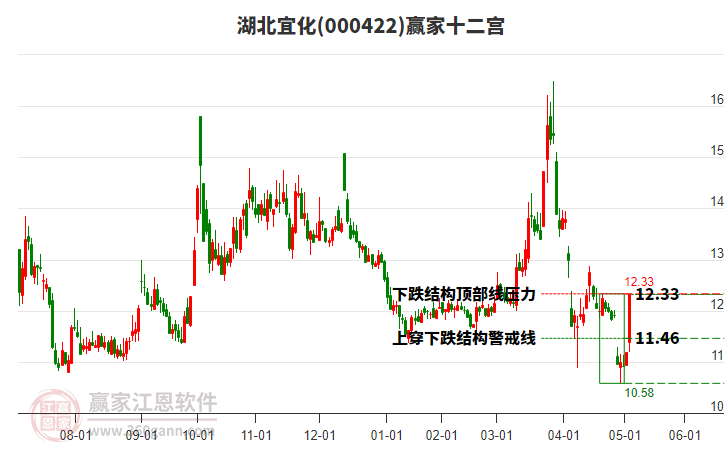 000422湖北宜化贏家十二宮工具