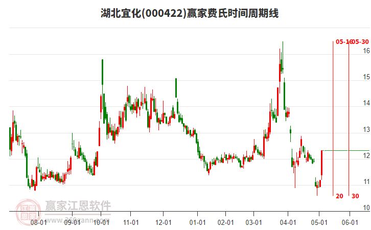 000422湖北宜化費氏時間周期線工具