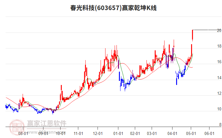 603657春光科技贏家乾坤K線工具