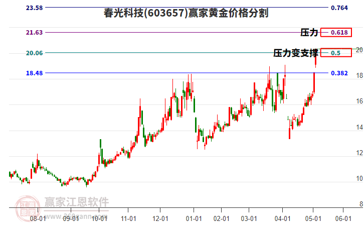 603657春光科技黃金價格分割工具