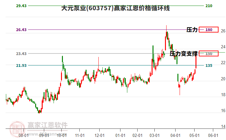 603757大元泵業(yè)江恩價(jià)格循環(huán)線工具 603757大元泵業(yè)江恩價(jià)格循環(huán)線工具