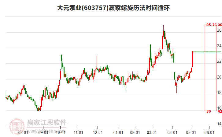 603757大元泵業(yè)螺旋歷法時(shí)間循環(huán)工具 603757大元泵業(yè)螺旋歷法時(shí)間循環(huán)工具