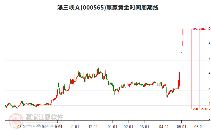 000565渝三峽Ａ黃金時間周期線工具