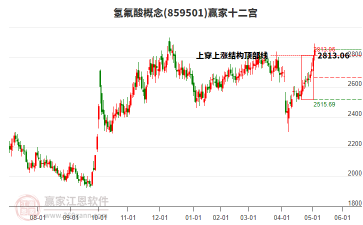 859501氫氟酸贏家十二宮工具